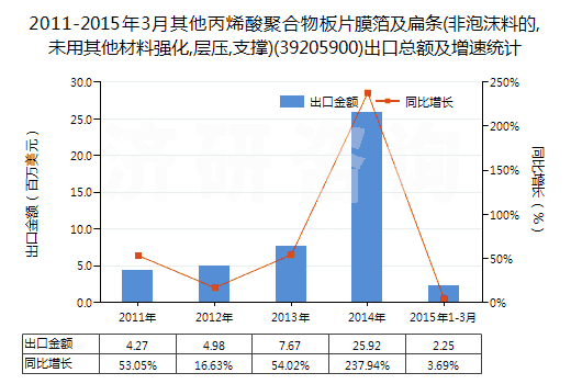 2011-2015年3月其他丙烯酸聚合物板片膜箔及扁條(非泡沫料的,未用其他材料強(qiáng)化,層壓,支撐)(39205900)出口總額及增速統(tǒng)計(jì) 2011-2015年3月其他丙烯酸聚合物板片膜箔及扁條(非泡沫料的,未用其他材料強(qiáng)化,層壓,支撐)(39205900)出口總額及增速統(tǒng)計(jì)